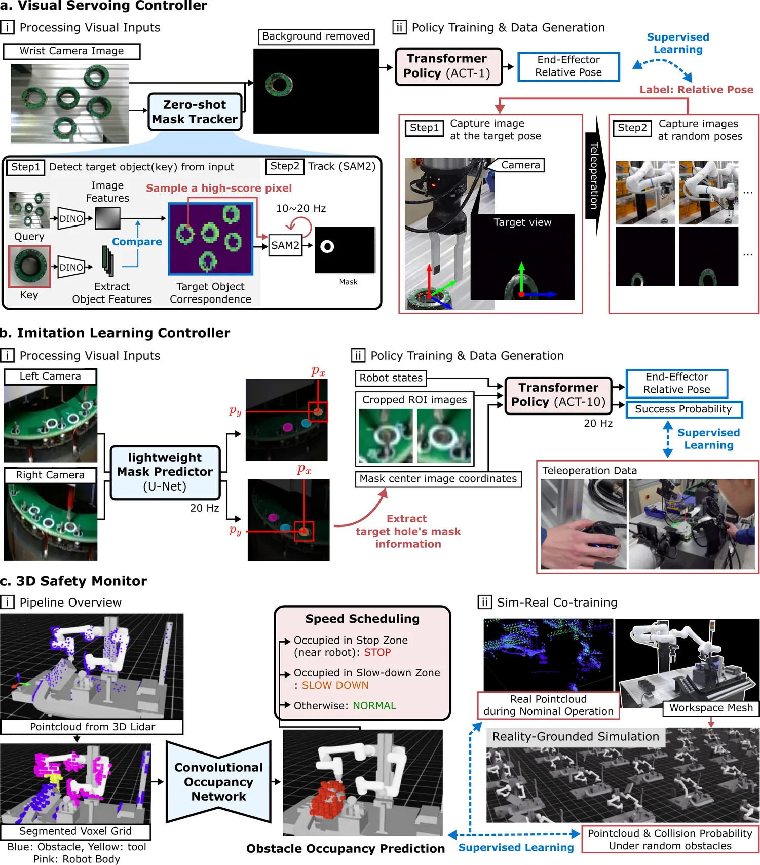 Three learning-based modules: (a) visual servoing controller, (b) imitation learning controller, and (c) neural 3D safety monitor.
